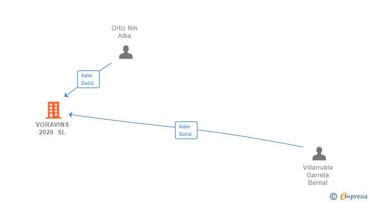 Vinculaciones societarias de VORAVINS 2020 SL