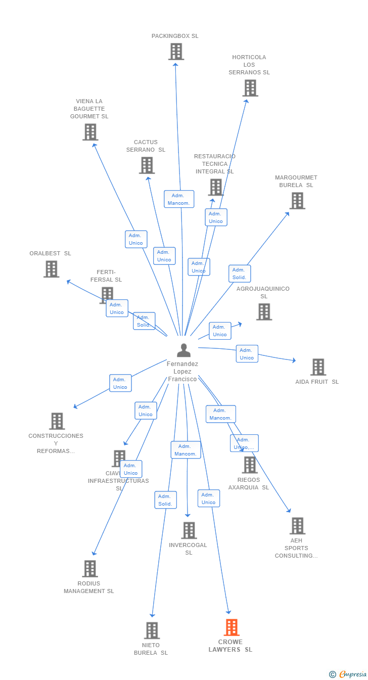 Vinculaciones societarias de CROWE LAWYERS SL
