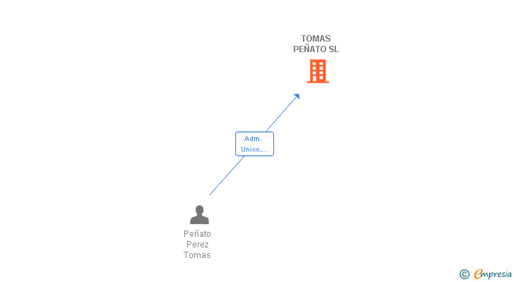Vinculaciones societarias de TOMAS PEÑATO SL