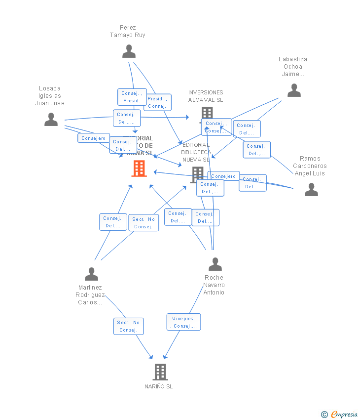 Vinculaciones societarias de EDITORIAL SALTO DE PAGINA SL