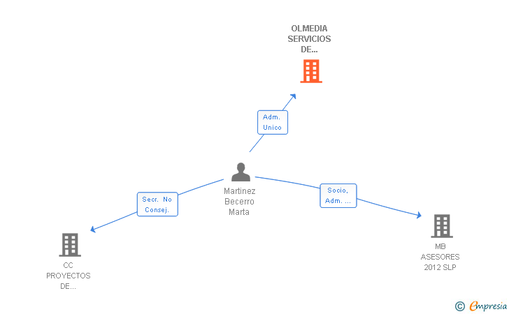 Vinculaciones societarias de OLMEDIA SERVICIOS DE COMUNICACION SL