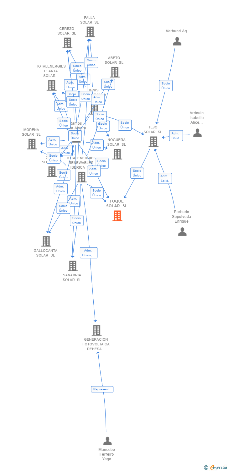 Vinculaciones societarias de FOQUE SOLAR SL