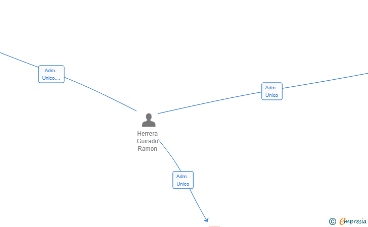 Vinculaciones societarias de TAXI RINCON SL
