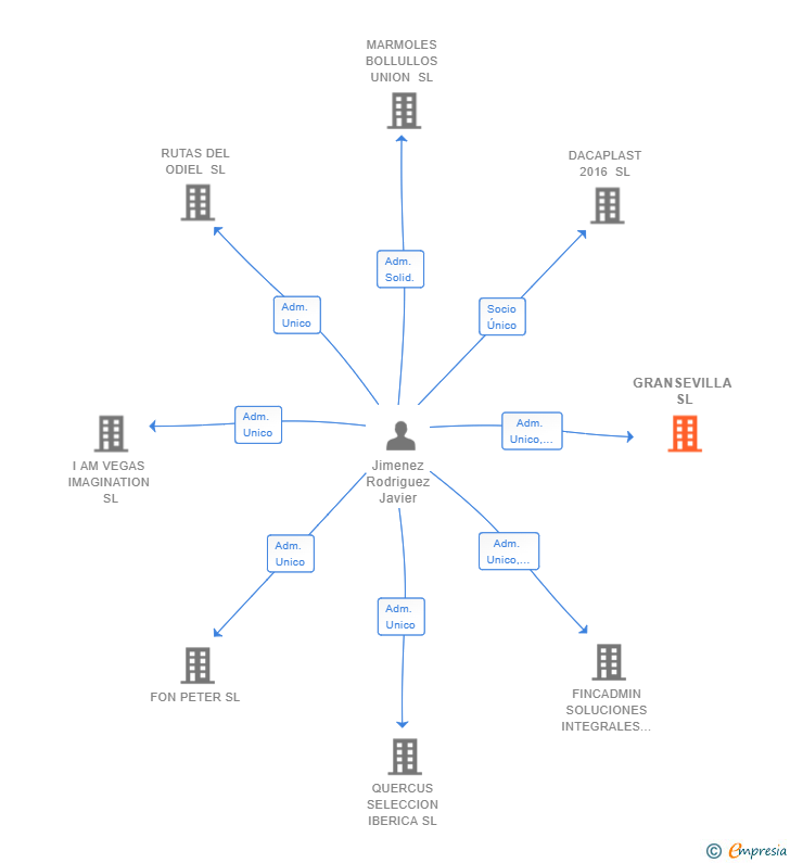Vinculaciones societarias de GRANSEVILLA SL