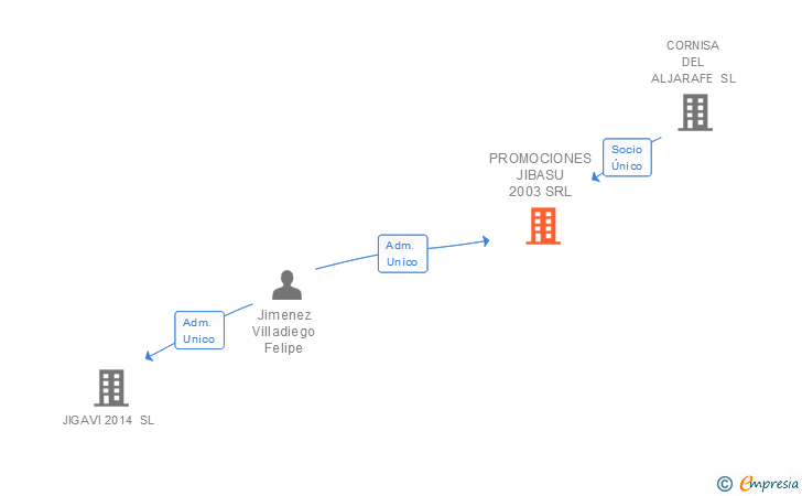 Vinculaciones societarias de PROMOCIONES JIBASU 2003 SRL