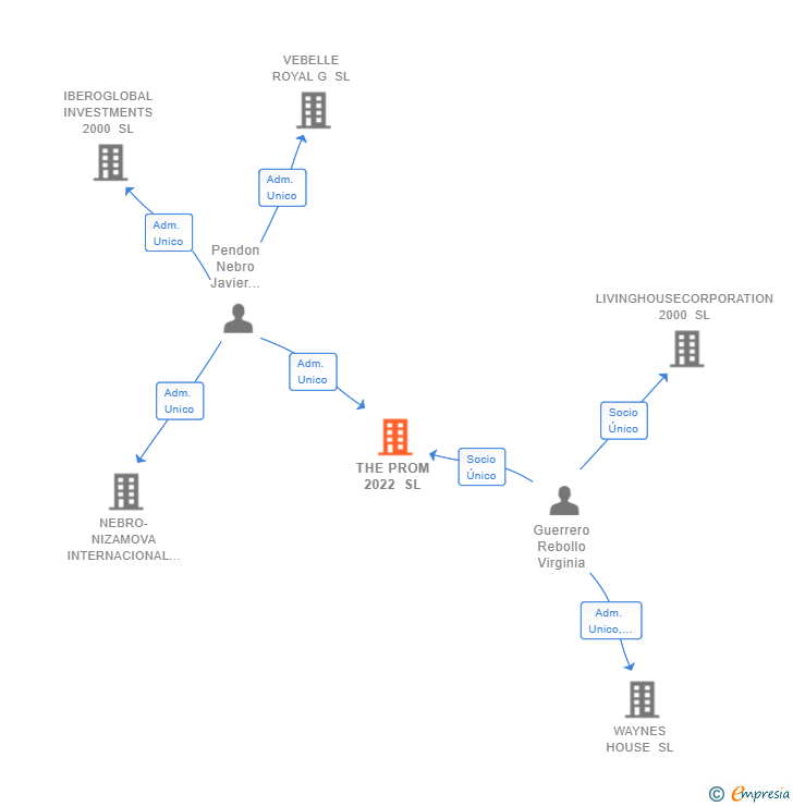 Vinculaciones societarias de THE PROM 2022 SL