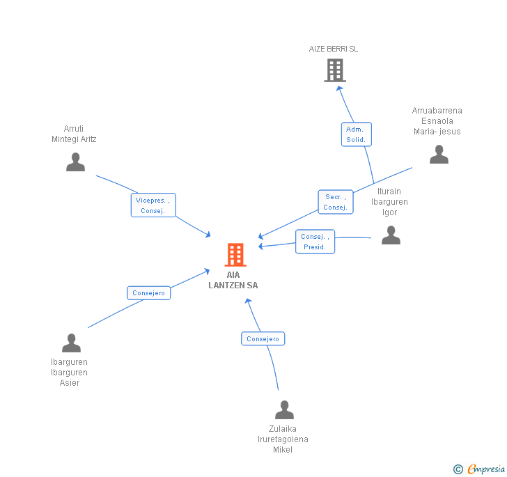 Vinculaciones societarias de AIA LANTZEN SA
