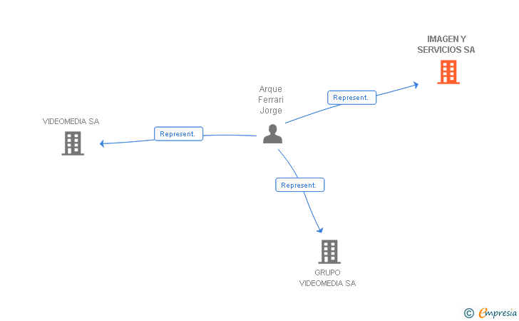 Vinculaciones societarias de IMAGEN Y SERVICIOS SA