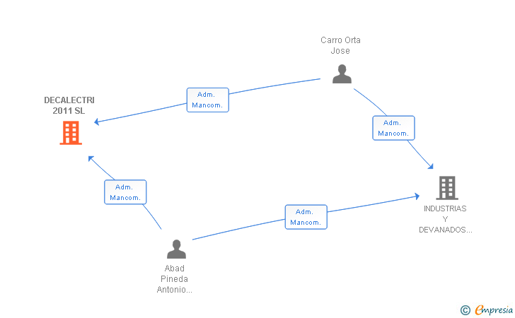 Vinculaciones societarias de DECALECTRI 2011 SL
