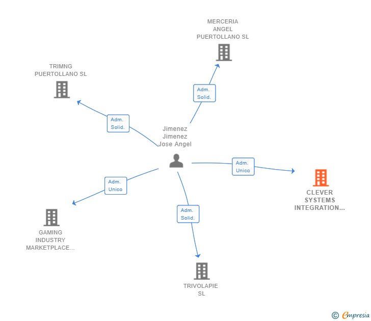 Vinculaciones societarias de CLEVER SYSTEMS INTEGRATION SL