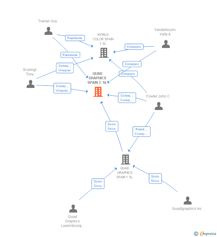 Vinculaciones societarias de QUAD GRAPHICS SPAIN 2 SL