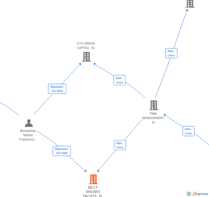 Vinculaciones societarias de BILLY SHEARS YACHTS SL