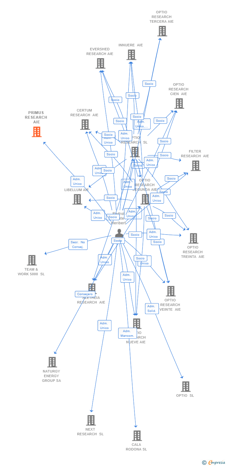 Vinculaciones societarias de PRIMUS RESEARCH AIE