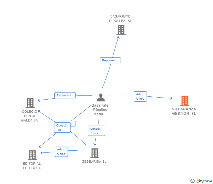 Vinculaciones societarias de VILLARANZA GESTION SL
