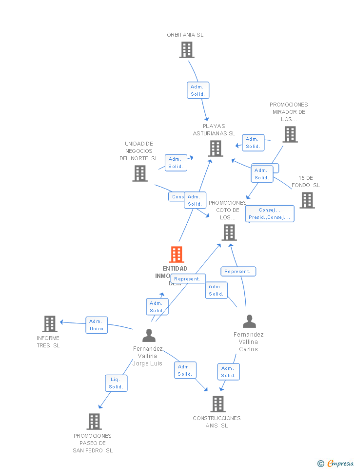 Vinculaciones societarias de ENTIDAD INMOBILIARIA DE ASTURIAS SL