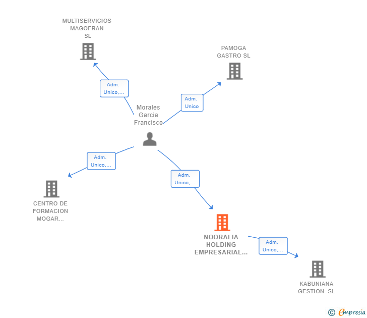 Vinculaciones societarias de NOORALIA HOLDING EMPRESARIAL SL