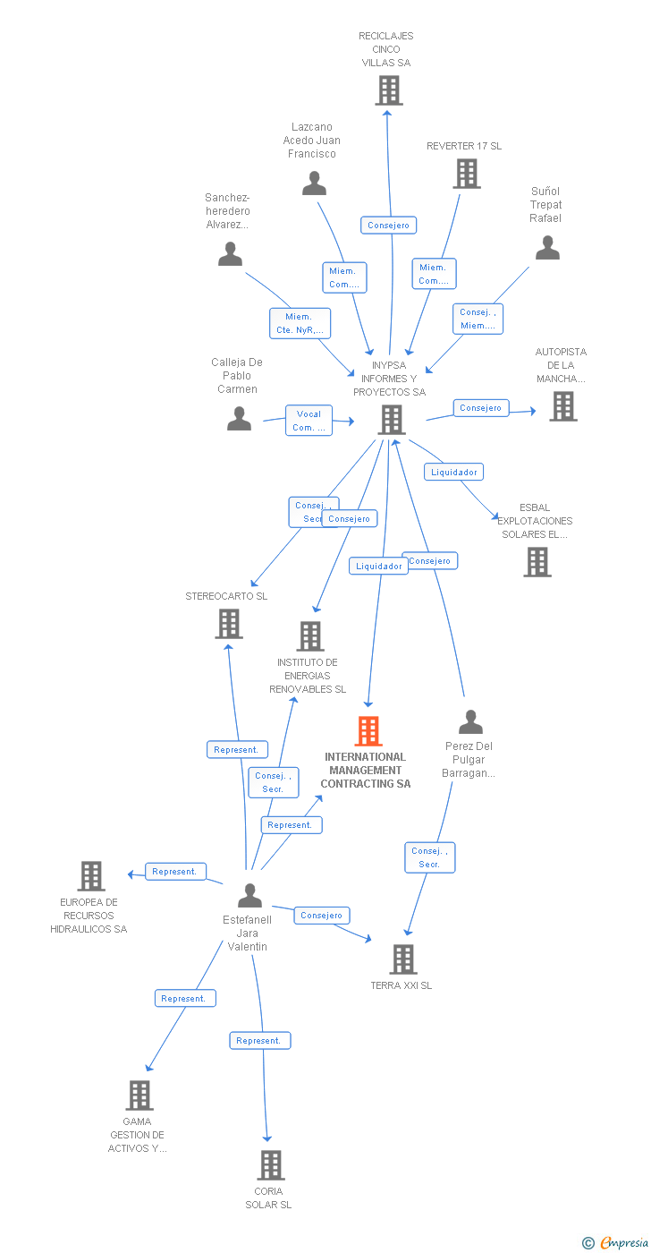 Vinculaciones societarias de INTERNATIONAL MANAGEMENT CONTRACTING SA