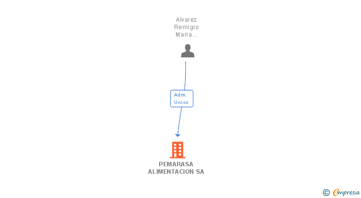 Vinculaciones societarias de PEMARASA ALIMENTACION SA