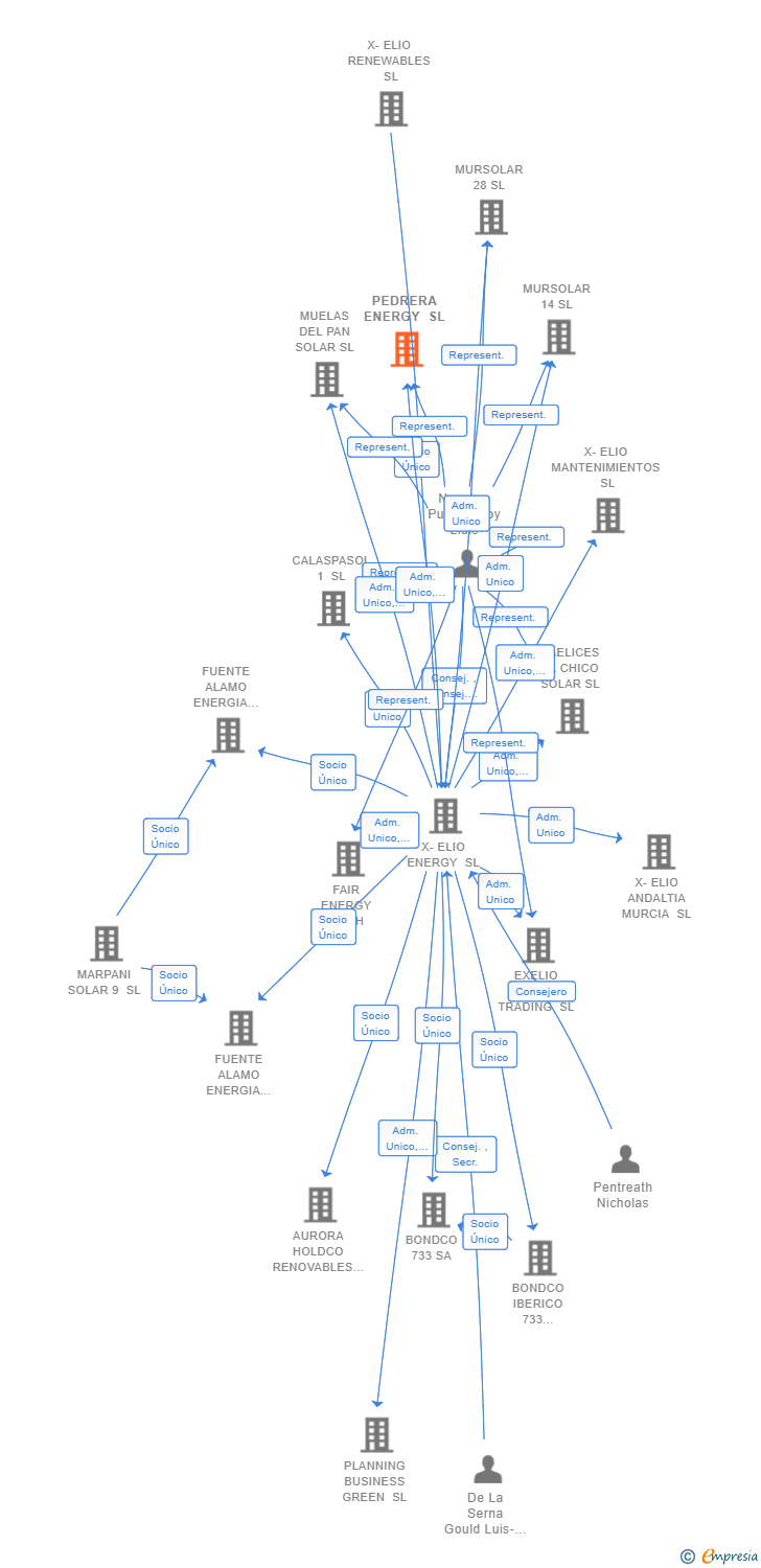 Vinculaciones societarias de PEDRERA ENERGY SL