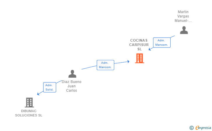 Vinculaciones societarias de COCINAS CARPISUR SL
