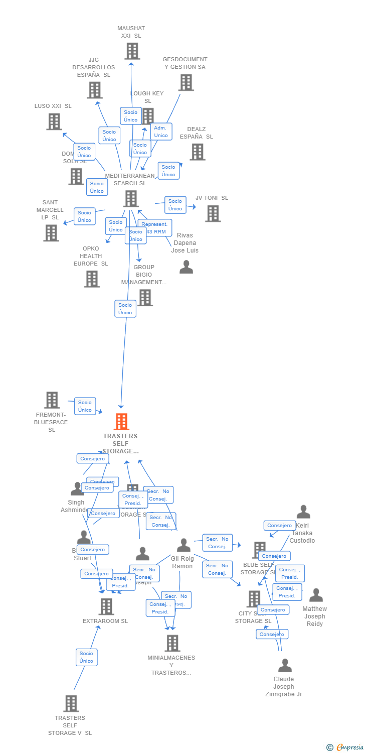 Vinculaciones societarias de TRASTERS SELF STORAGE IV SL