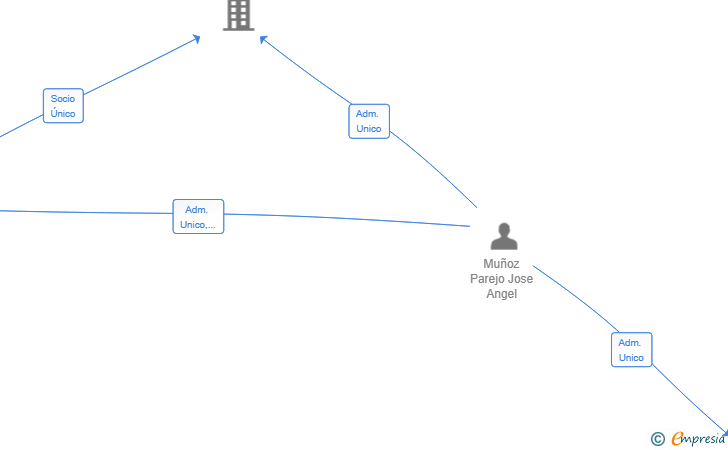 Vinculaciones societarias de GASTREMACIA SL