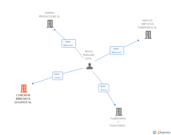 Vinculaciones societarias de CONEXION INMEDIATA SEGUROS SL