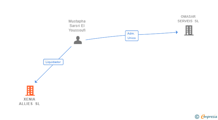 Vinculaciones societarias de XENIA ALLIES SL
