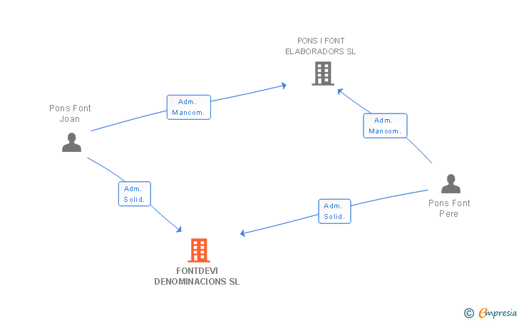 Vinculaciones societarias de FONTDEVI DENOMINACIONS SL