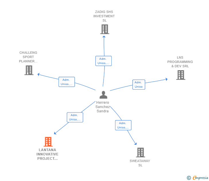 Vinculaciones societarias de LANTANA INNOVATIVE PROJECT MANAGEMENT SL