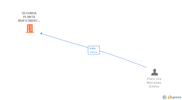 Vinculaciones societarias de SEGUNDA PLANTA INVESTMENT SL