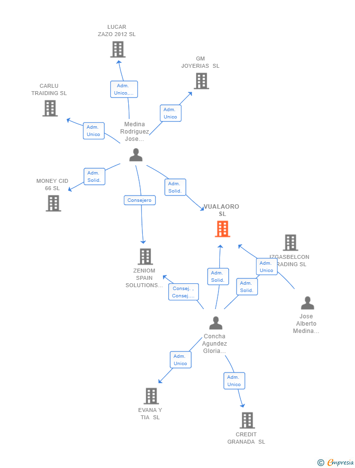 Vinculaciones societarias de VUALAORO SL