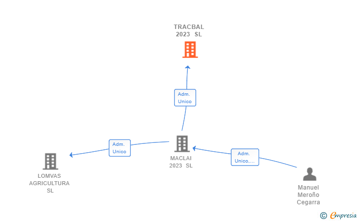 Vinculaciones societarias de TRACBAL 2023 SL