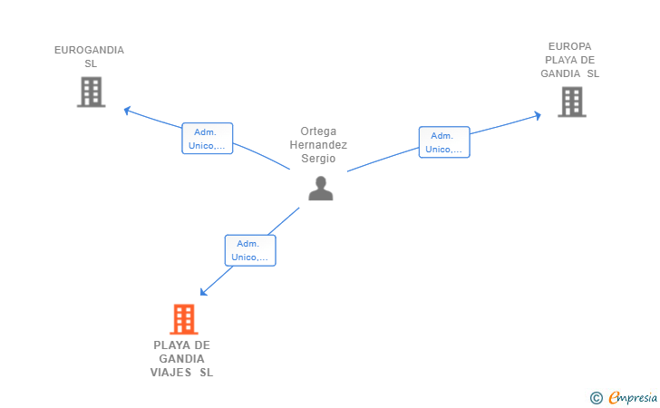 Vinculaciones societarias de PLAYA DE GANDIA VIAJES SL