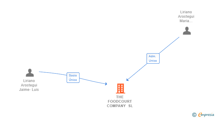 Vinculaciones societarias de THE FOODCOURT COMPANY SL