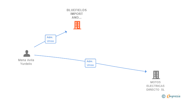 Vinculaciones societarias de BLUEFIELDS IMPORT AND EXPORT SL