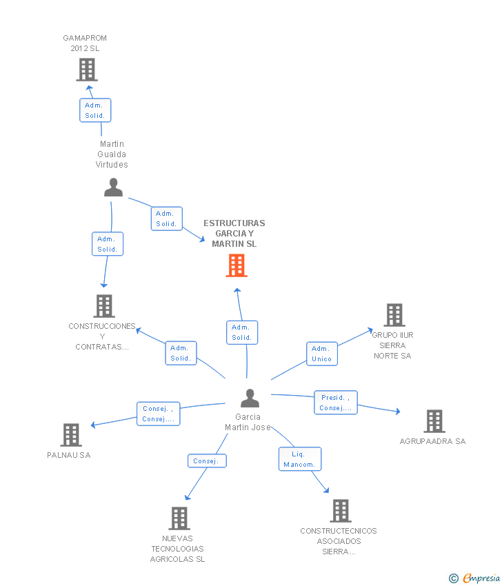 Vinculaciones societarias de ESTRUCTURAS GARCIA Y MARTIN SL