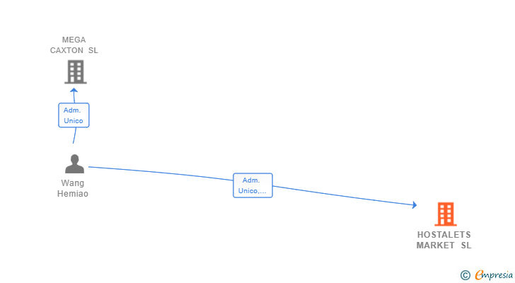 Vinculaciones societarias de HOSTALETS MARKET SL