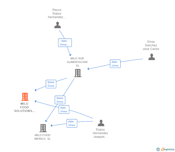 Vinculaciones societarias de MILO FOOD SOLUTIONS SL