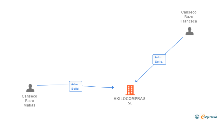 Vinculaciones societarias de AKILOCOMPRAS SL