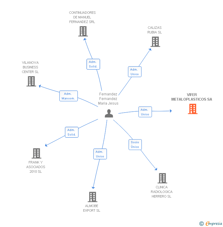 Vinculaciones societarias de VIFER METALOPLASTICOS SA