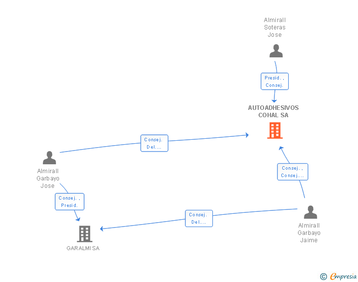 Vinculaciones societarias de AUTOADHESIVOS COHAL SA