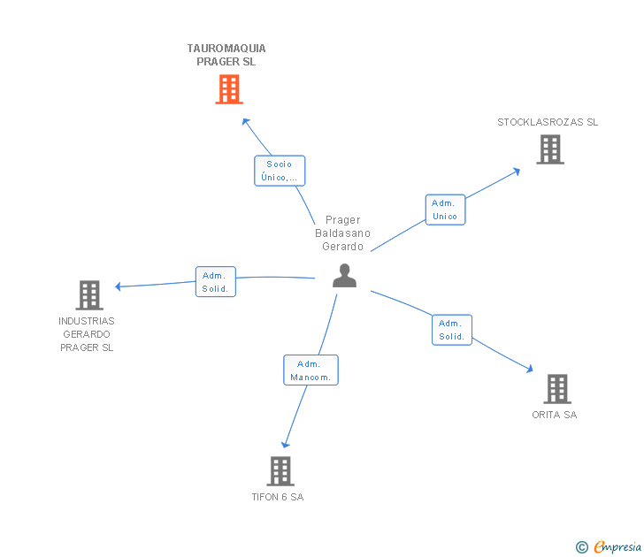 Vinculaciones societarias de TAUROMAQUIA PRAGER SL