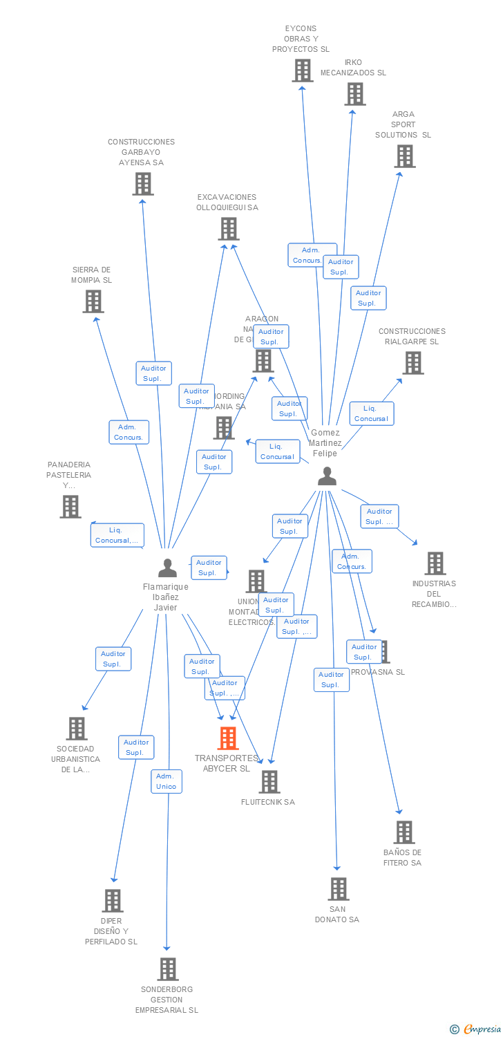 Vinculaciones societarias de TRANSPORTES ABYCER SL