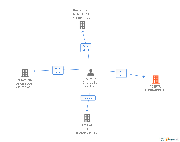 Vinculaciones societarias de ADERTA ABOGADOS SL