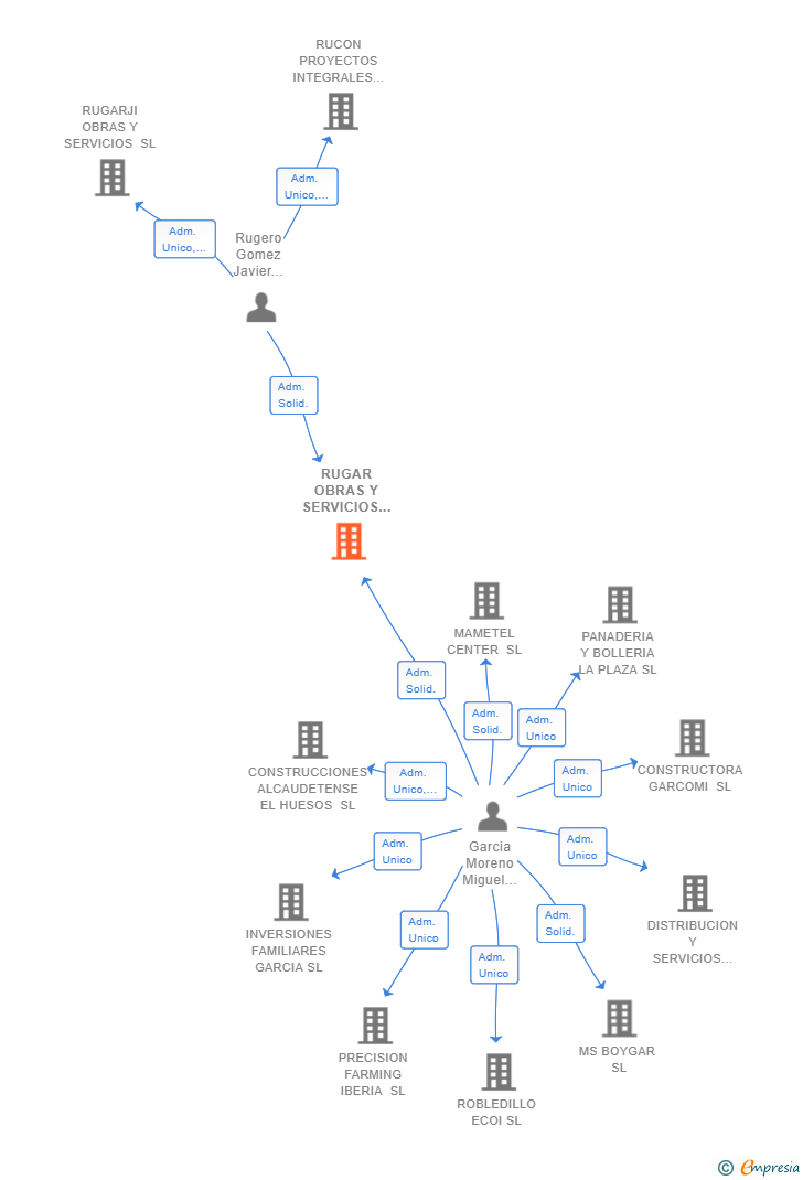 Vinculaciones societarias de RUGAR OBRAS Y SERVICIOS SL