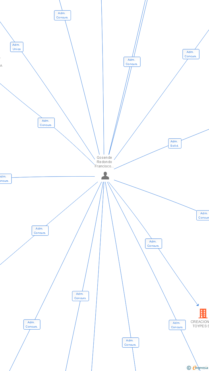 Vinculaciones societarias de CREACIONES TOYPES SL