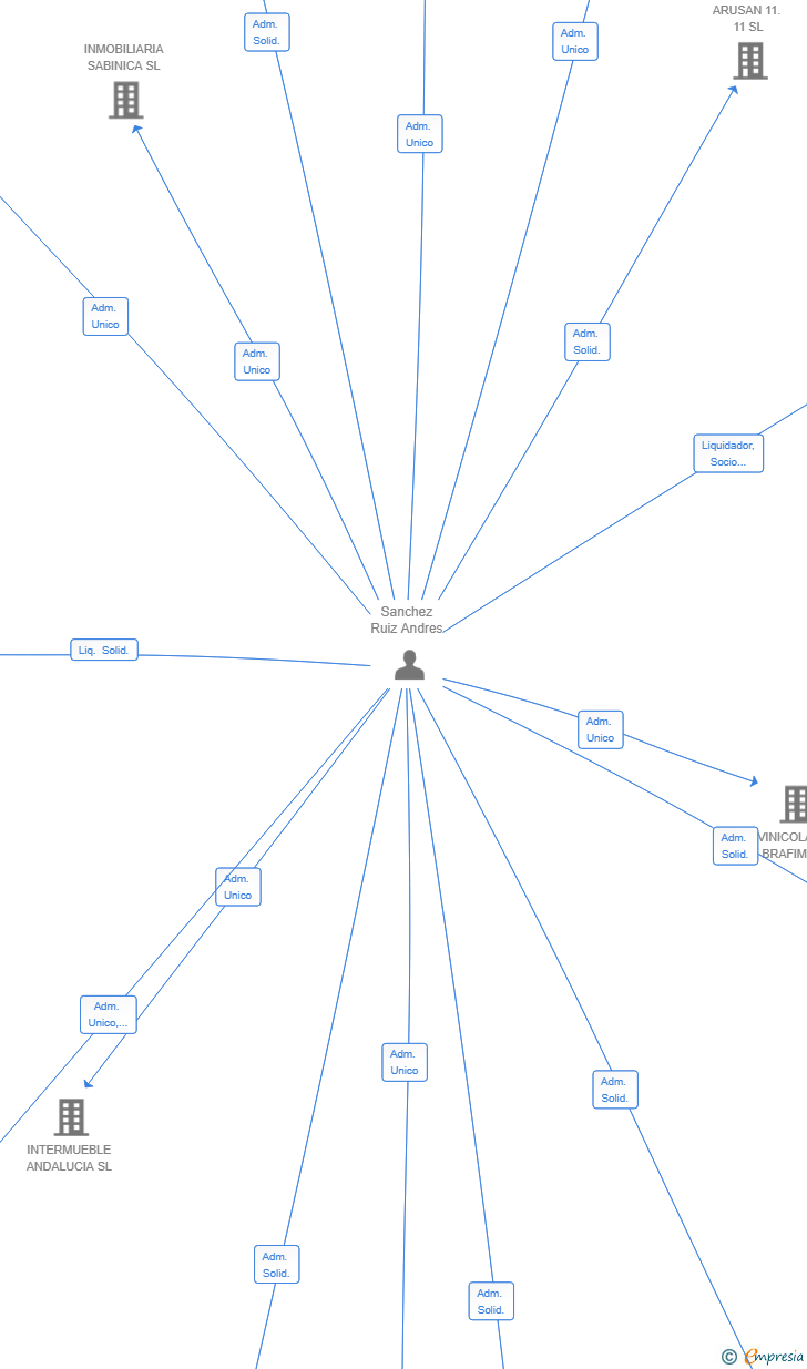 Vinculaciones societarias de I MAS D CLASICOS SL