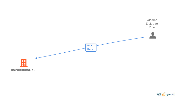 Vinculaciones societarias de NAVARRURAL SL