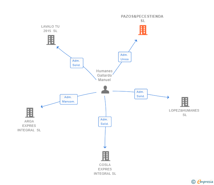 Vinculaciones societarias de PAZOS&PECESTIENDA SL